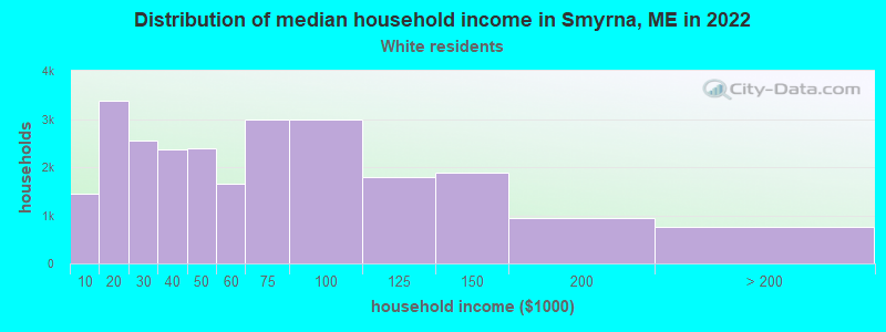 Distribution of median household income in Smyrna, ME in 2022