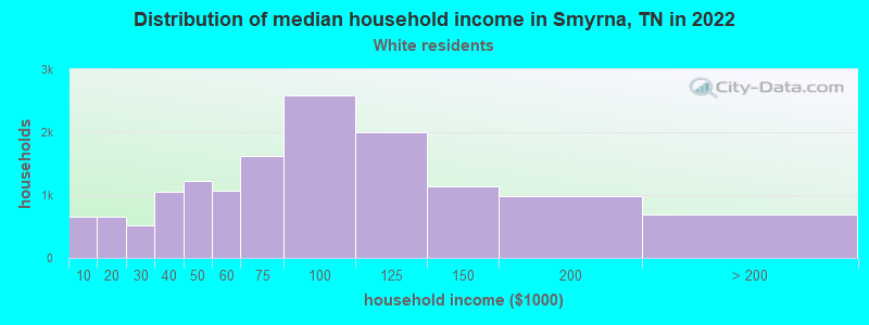 Distribution of median household income in Smyrna, TN in 2022