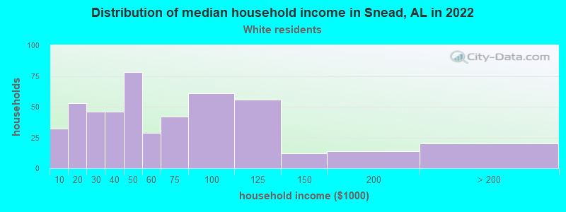 Distribution of median household income in Snead, AL in 2022