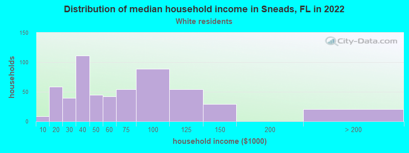 Distribution of median household income in Sneads, FL in 2022