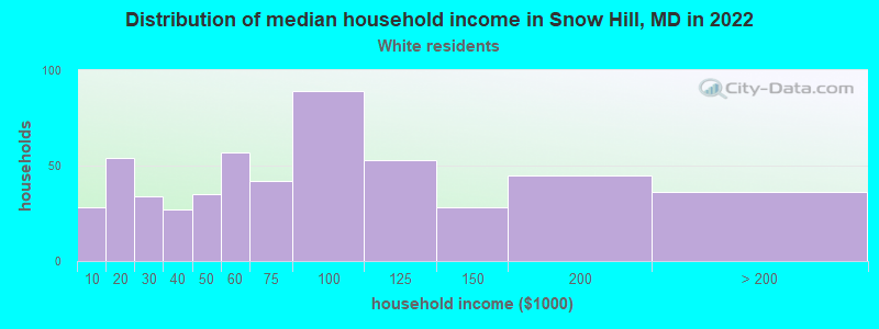 Distribution of median household income in Snow Hill, MD in 2022