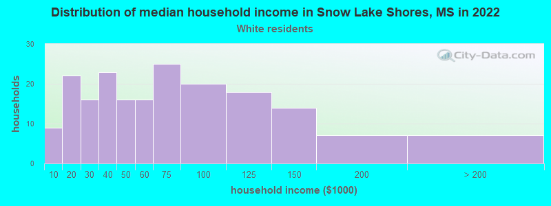 Distribution of median household income in Snow Lake Shores, MS in 2022