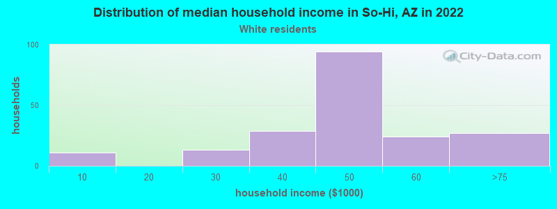 Distribution of median household income in So-Hi, AZ in 2022