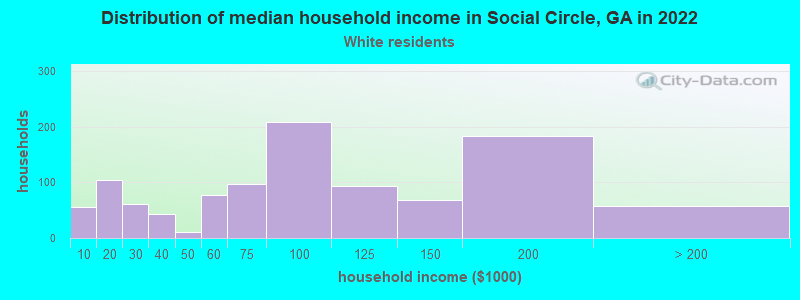 Distribution of median household income in Social Circle, GA in 2022