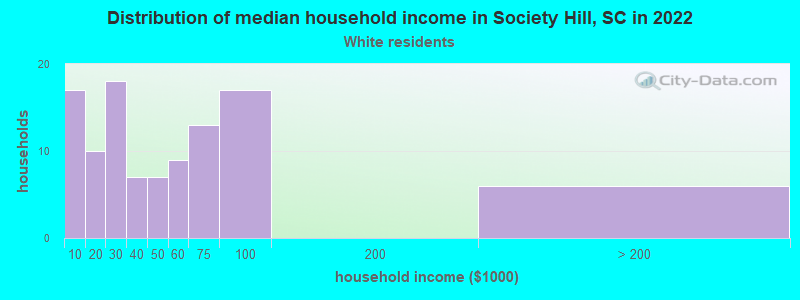 Distribution of median household income in Society Hill, SC in 2022