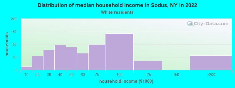Distribution of median household income in Sodus, NY in 2022