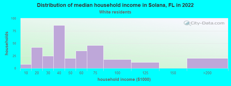 Distribution of median household income in Solana, FL in 2022