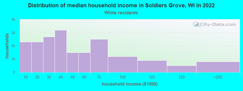 Distribution of median household income in Soldiers Grove, WI in 2022