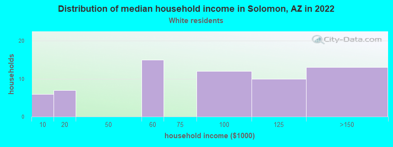 Distribution of median household income in Solomon, AZ in 2022