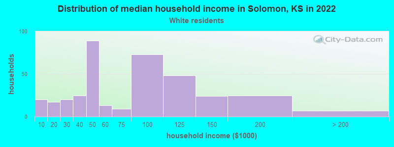 Distribution of median household income in Solomon, KS in 2022