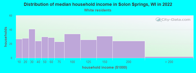 Distribution of median household income in Solon Springs, WI in 2022