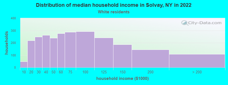 Distribution of median household income in Solvay, NY in 2022