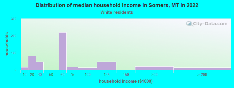 Distribution of median household income in Somers, MT in 2022