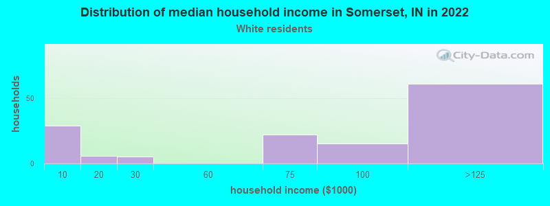 Distribution of median household income in Somerset, IN in 2022