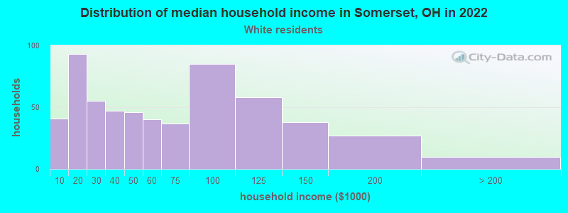 Distribution of median household income in Somerset, OH in 2022