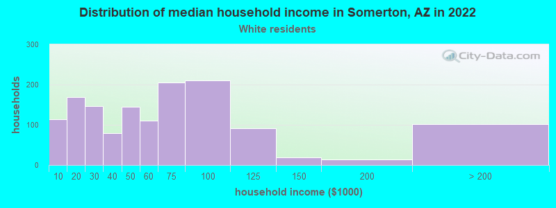 Distribution of median household income in Somerton, AZ in 2022