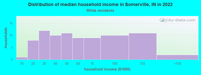 Distribution of median household income in Somerville, IN in 2022