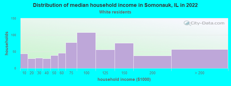 Distribution of median household income in Somonauk, IL in 2022