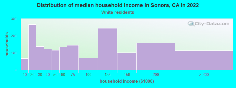 Distribution of median household income in Sonora, CA in 2022