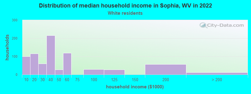 Distribution of median household income in Sophia, WV in 2022