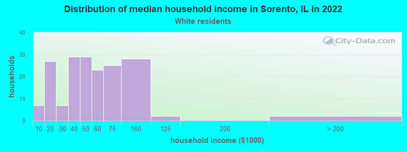 Distribution of median household income in Sorento, IL in 2022
