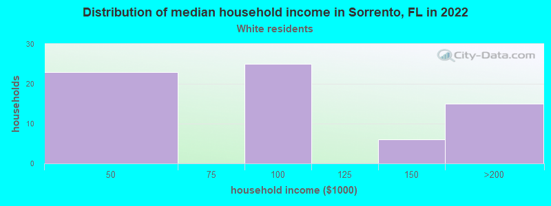 Distribution of median household income in Sorrento, FL in 2022