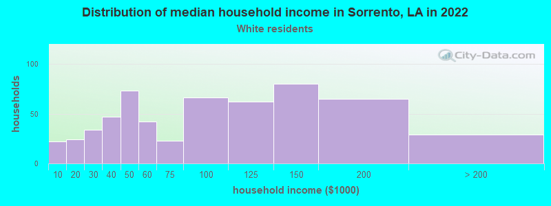 Distribution of median household income in Sorrento, LA in 2022