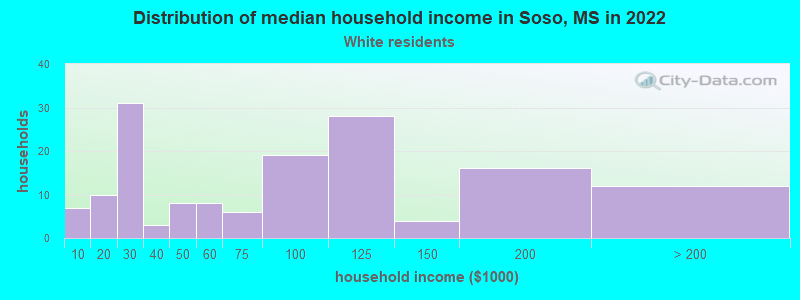 Distribution of median household income in Soso, MS in 2022