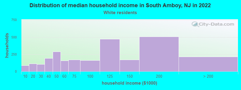 Distribution of median household income in South Amboy, NJ in 2022