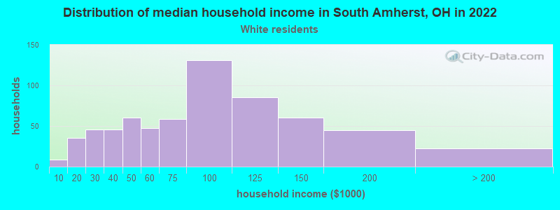 Distribution of median household income in South Amherst, OH in 2022
