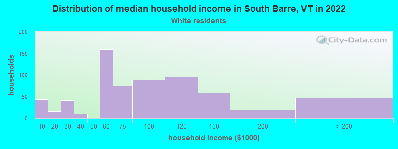Distribution of median household income in South Barre, VT in 2022