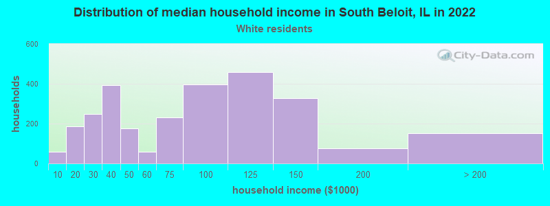 Distribution of median household income in South Beloit, IL in 2022