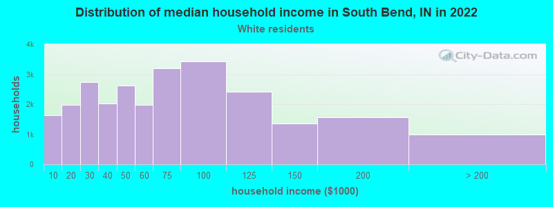 Distribution of median household income in South Bend, IN in 2022