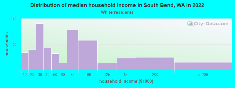 Distribution of median household income in South Bend, WA in 2022