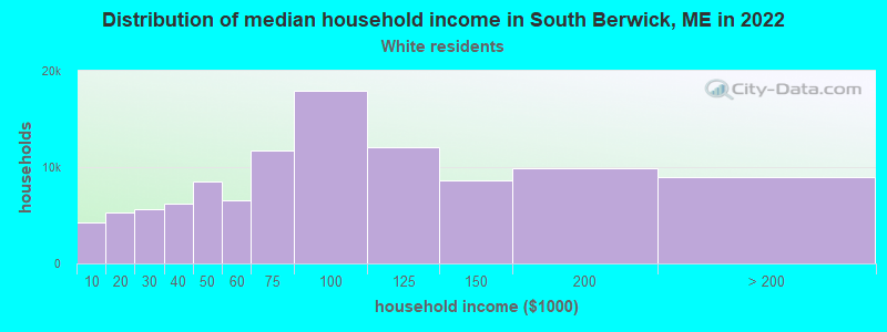 Distribution of median household income in South Berwick, ME in 2022
