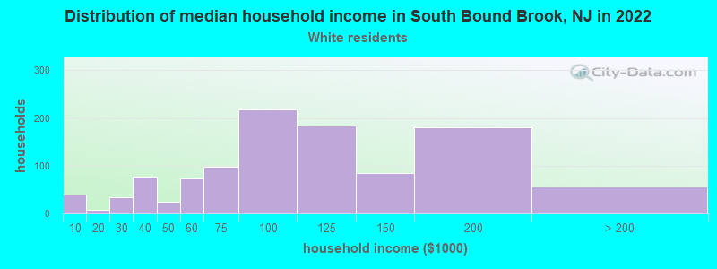 Distribution of median household income in South Bound Brook, NJ in 2022
