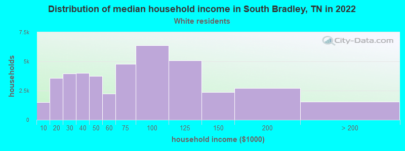 Distribution of median household income in South Bradley, TN in 2022