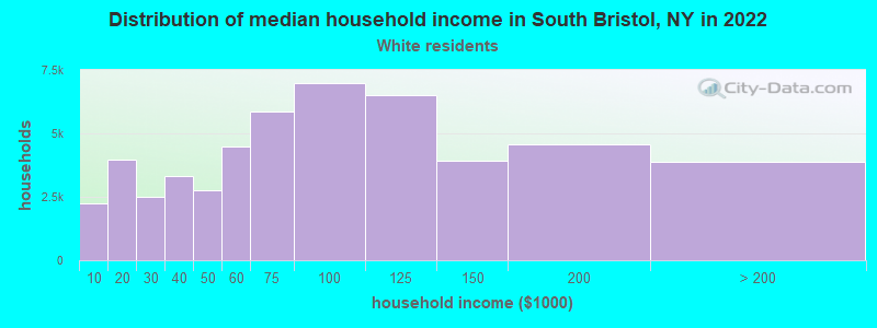 Distribution of median household income in South Bristol, NY in 2022