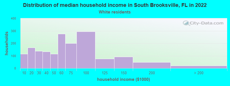 Distribution of median household income in South Brooksville, FL in 2022