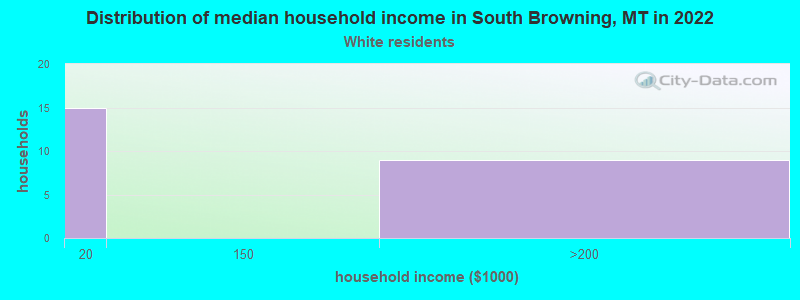 Distribution of median household income in South Browning, MT in 2022