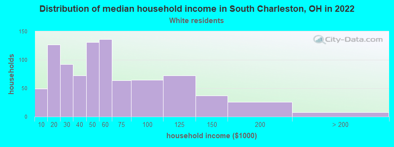 Distribution of median household income in South Charleston, OH in 2022