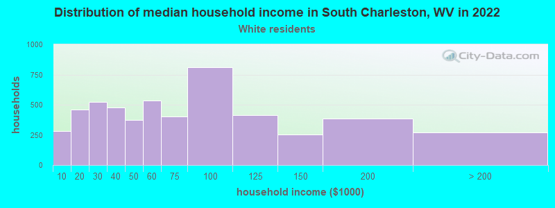 Distribution of median household income in South Charleston, WV in 2022