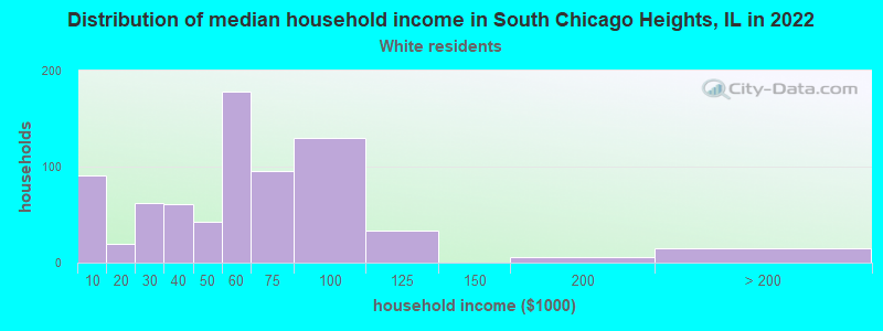 Distribution of median household income in South Chicago Heights, IL in 2022