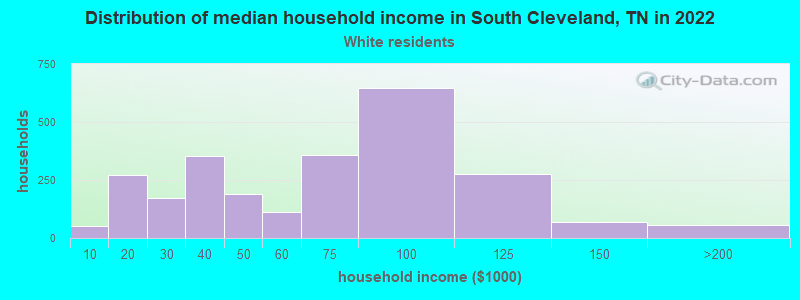 Distribution of median household income in South Cleveland, TN in 2022