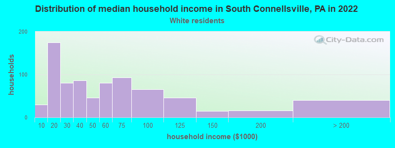 Distribution of median household income in South Connellsville, PA in 2022
