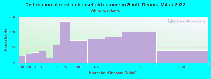 Distribution of median household income in South Dennis, MA in 2022