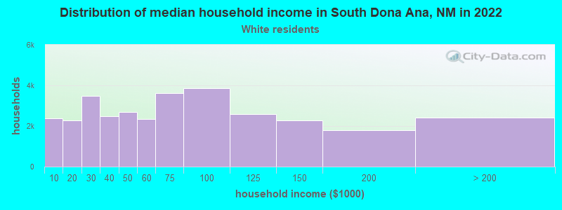 Distribution of median household income in South Dona Ana, NM in 2022