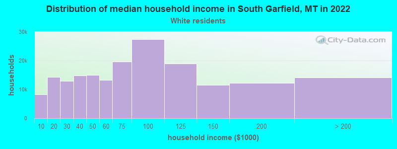 Distribution of median household income in South Garfield, MT in 2022