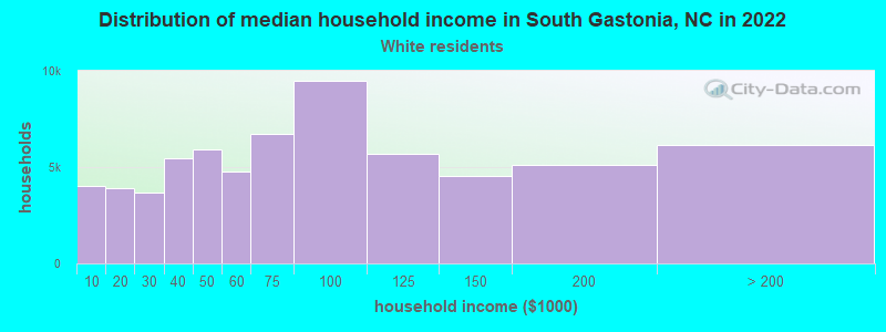 Distribution of median household income in South Gastonia, NC in 2022