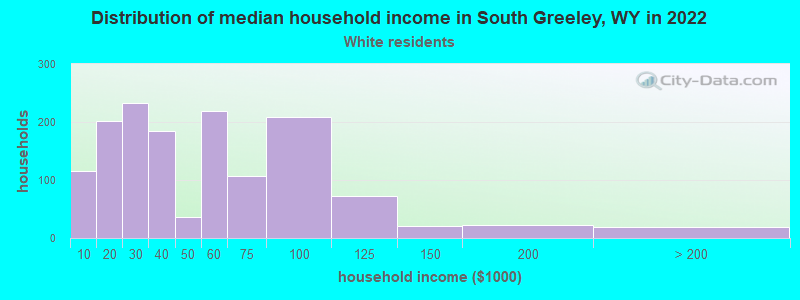 Distribution of median household income in South Greeley, WY in 2022